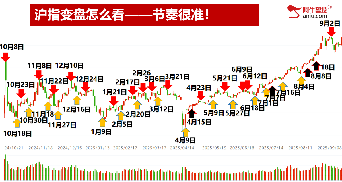 沪深是背离还是同步？连续吃到涨停股！明日变盘你要怎么办？