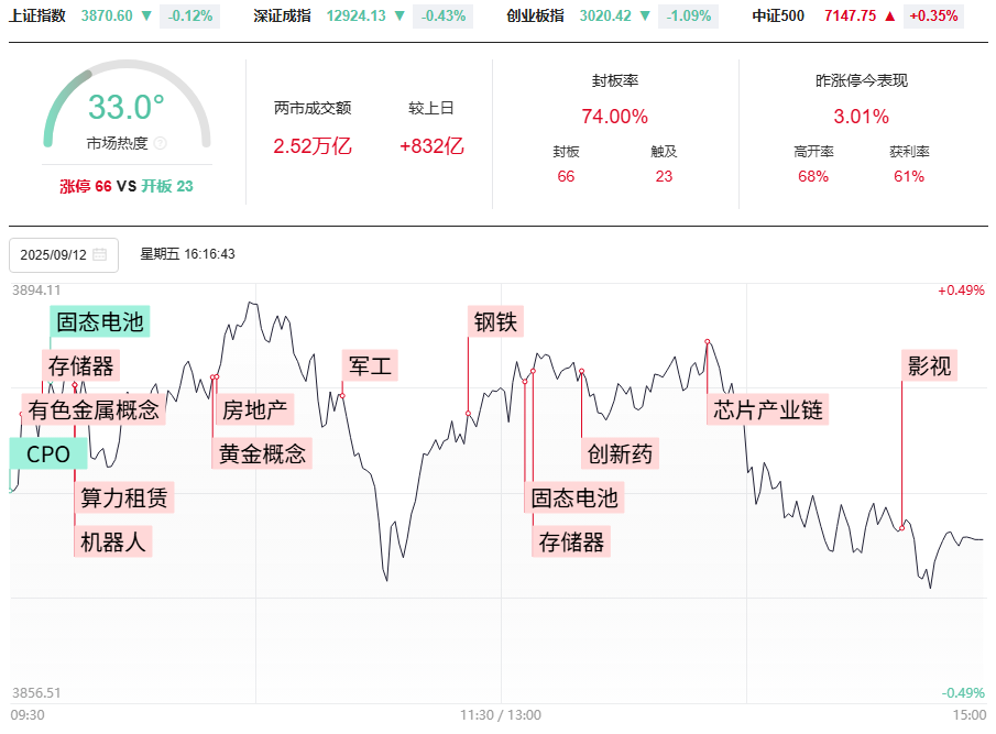 光头阳后冲高回落怎么办？青山苏宁连板，周复盘你做好了吗？
