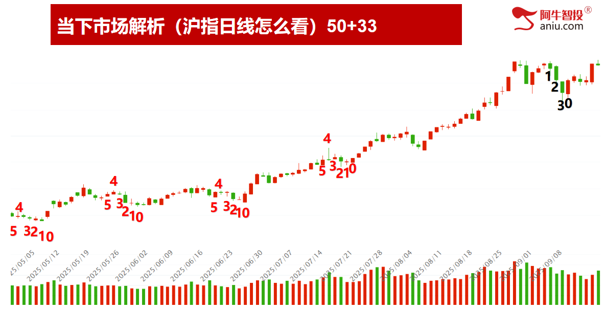 光头阳后冲高回落怎么办？青山苏宁连板，周复盘你做好了吗？