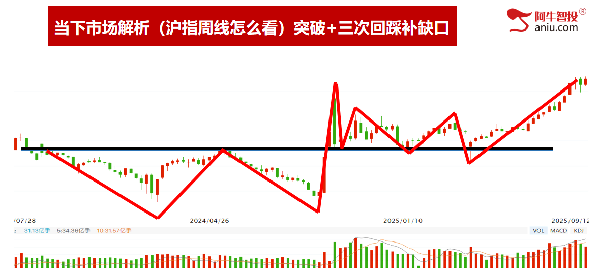 光头阳后冲高回落怎么办？青山苏宁连板，周复盘你做好了吗？
