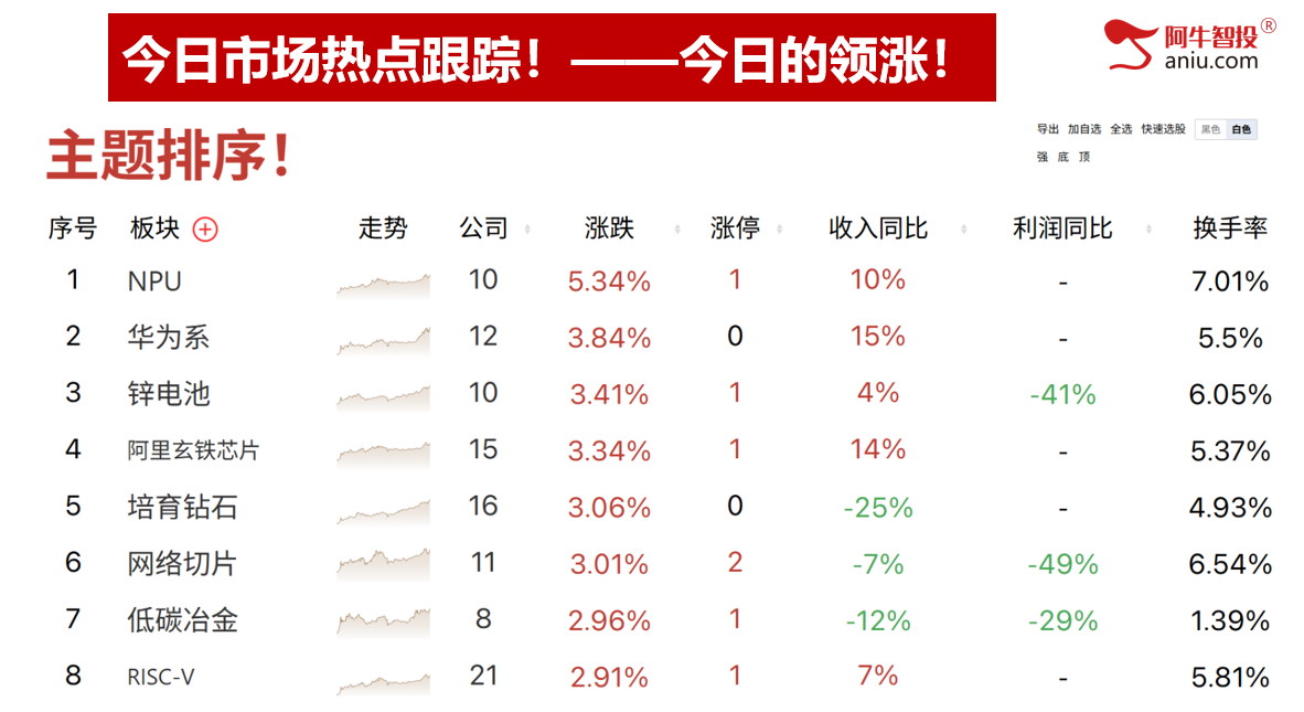 光头阳后冲高回落怎么办？青山苏宁连板，周复盘你做好了吗？