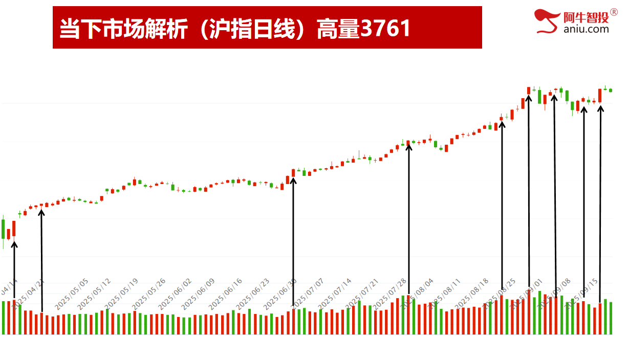 沪深是否是背离，沪指二倍阴之后你要怎么办？