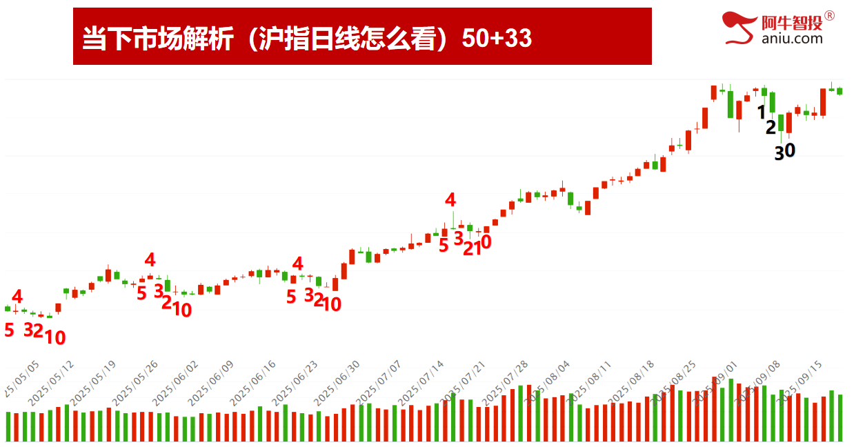 沪深是否是背离，沪指二倍阴之后你要怎么办？