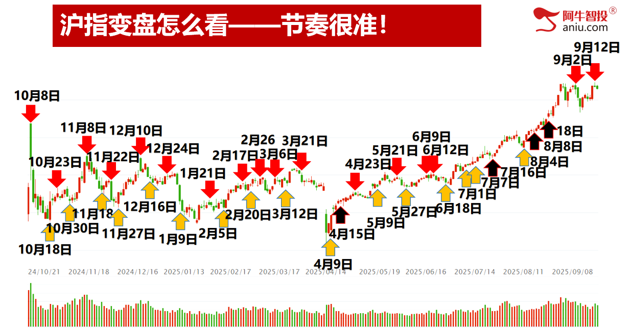 沪深是否是背离，沪指二倍阴之后你要怎么办？