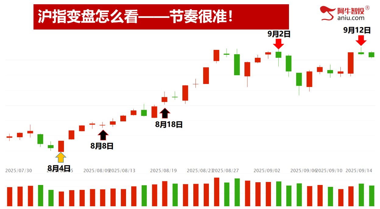 沪深是否是背离，沪指二倍阴之后你要怎么办？