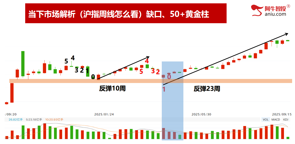 沪深是否是背离，沪指二倍阴之后你要怎么办？