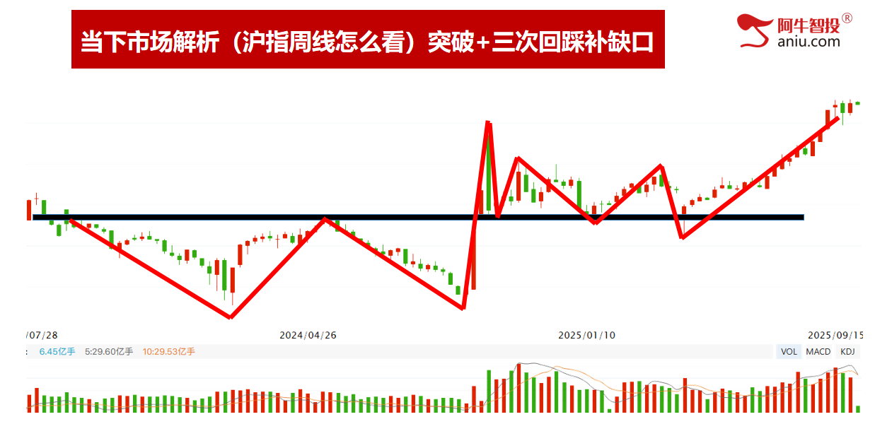 沪深是否是背离，沪指二倍阴之后你要怎么办？