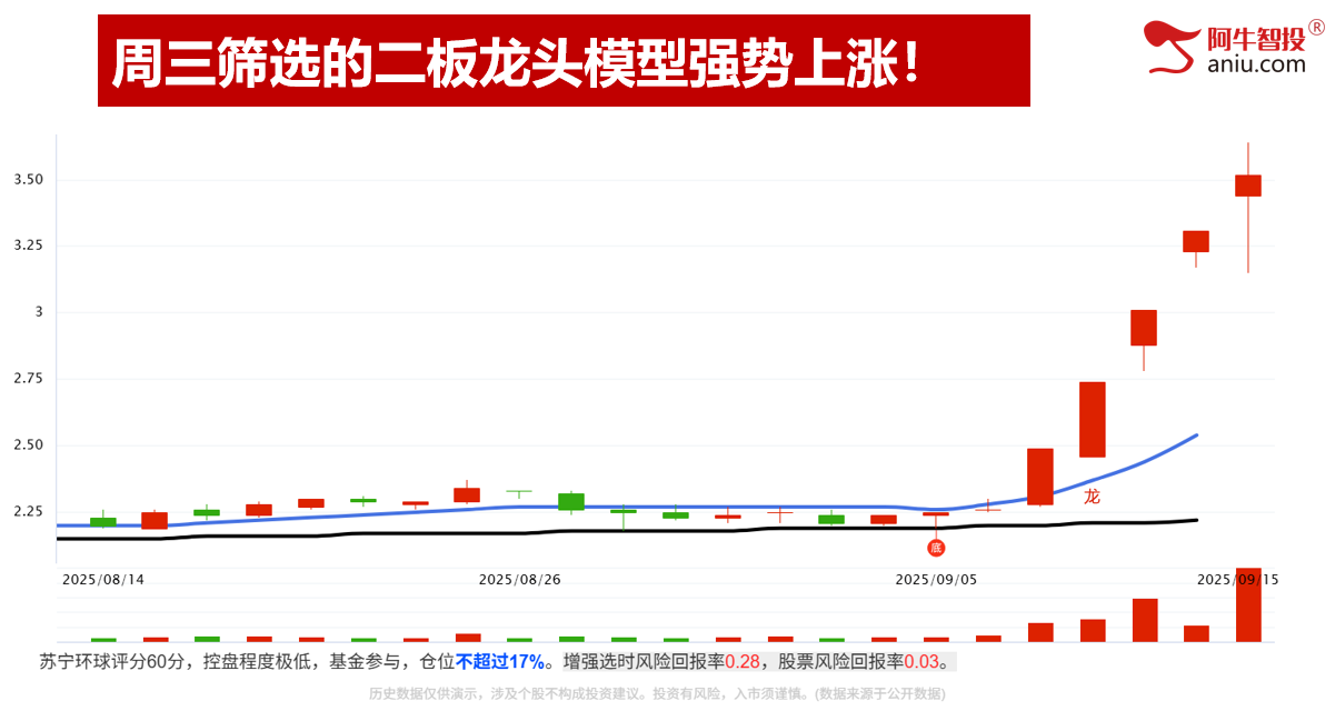 沪深是否是背离，沪指二倍阴之后你要怎么办？