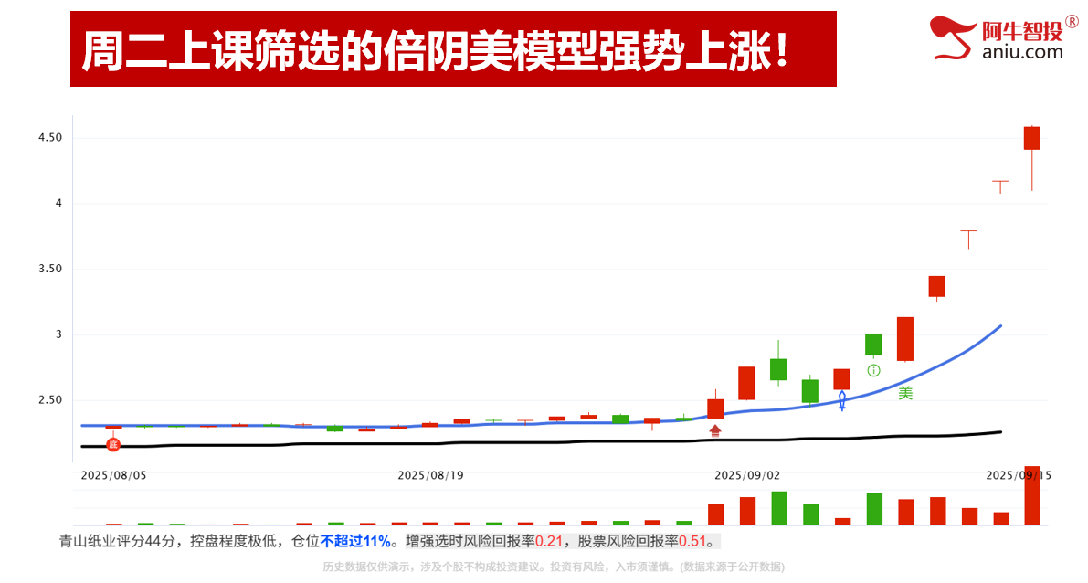 沪深是否是背离，沪指二倍阴之后你要怎么办？