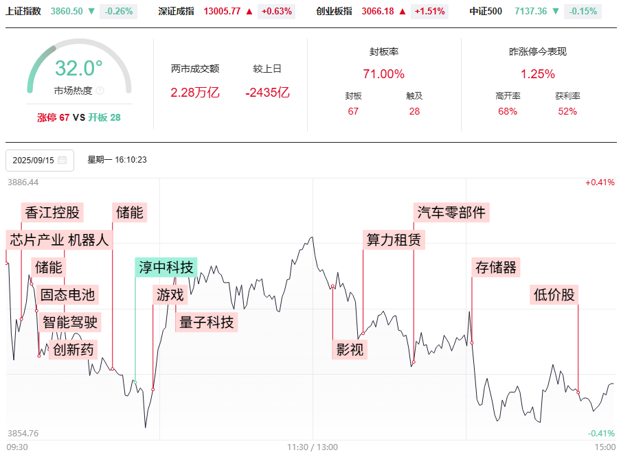 沪深是否是背离，沪指二倍阴之后你要怎么办？