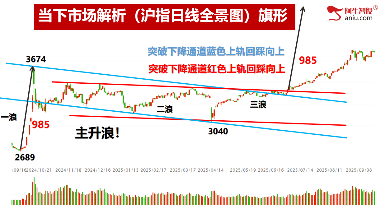 沪深是否是背离，沪指二倍阴之后你要怎么办？