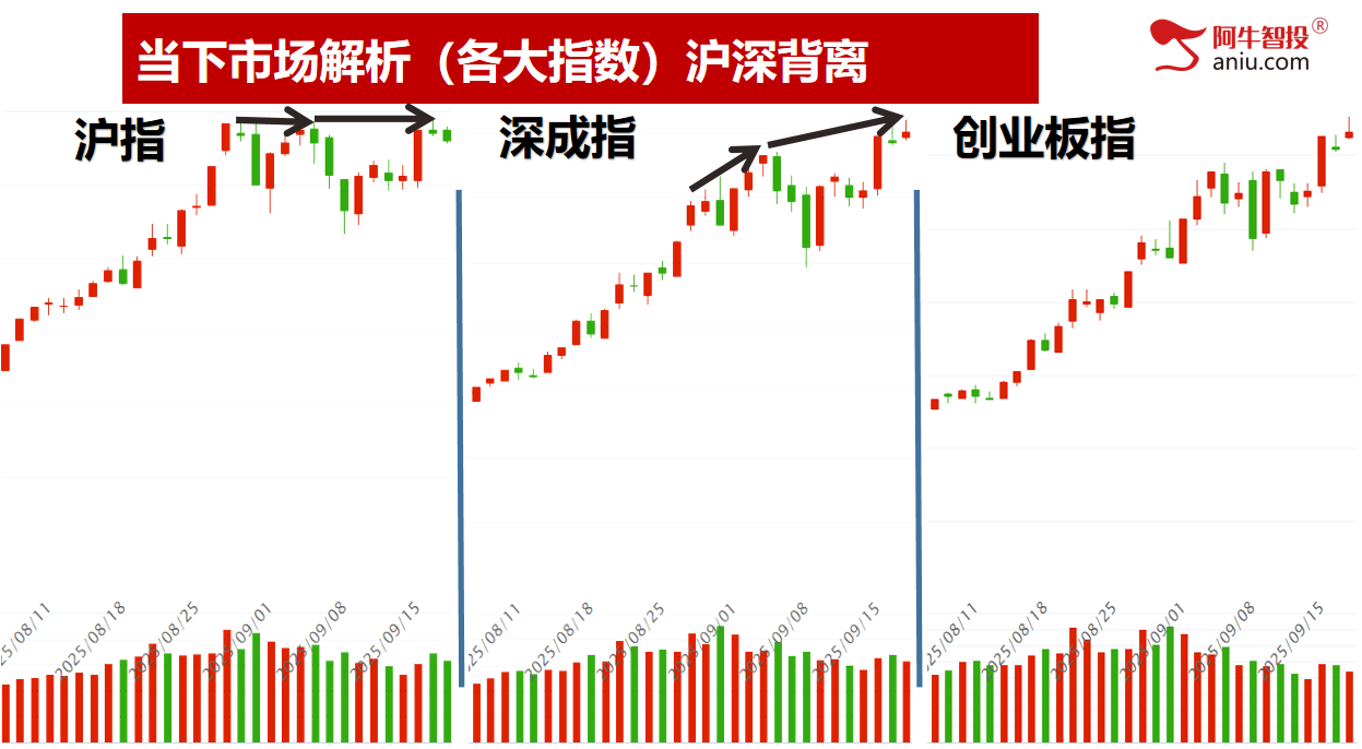 沪深是否是背离，沪指二倍阴之后你要怎么办？