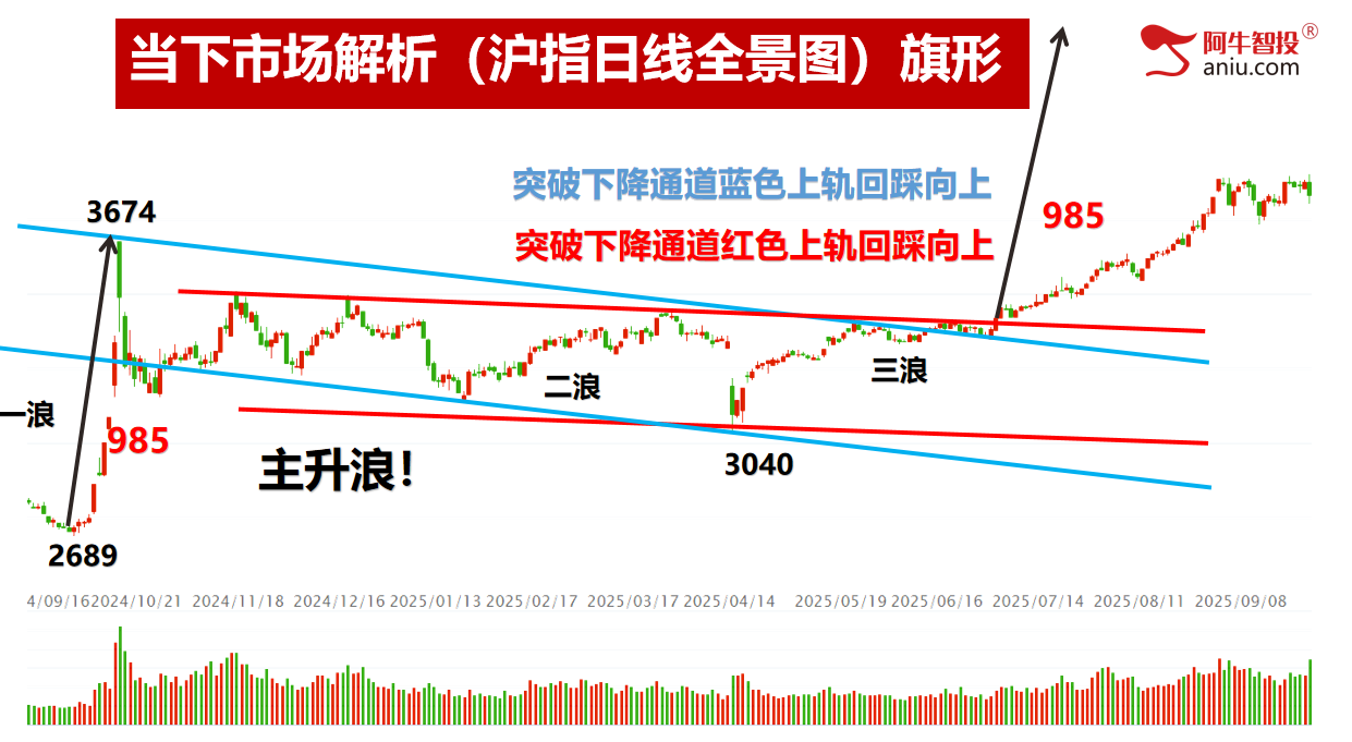 靴子落地见光死，沪深背离后外包日，是跑还是进？万向就是牛！