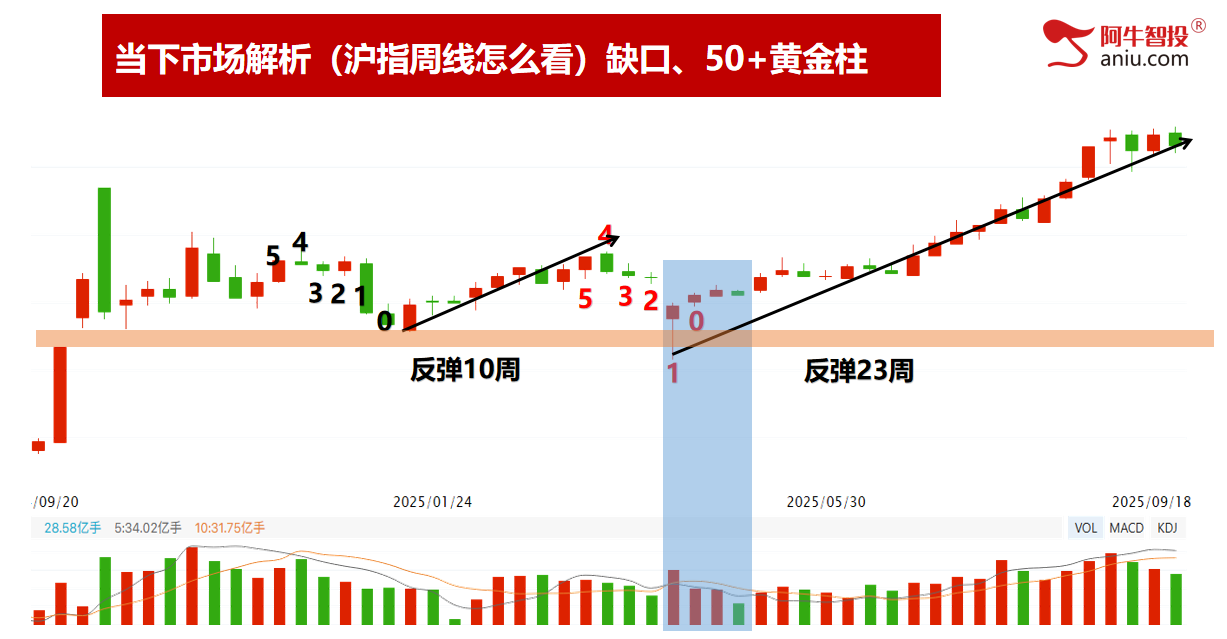 靴子落地见光死，沪深背离后外包日，是跑还是进？万向就是牛！