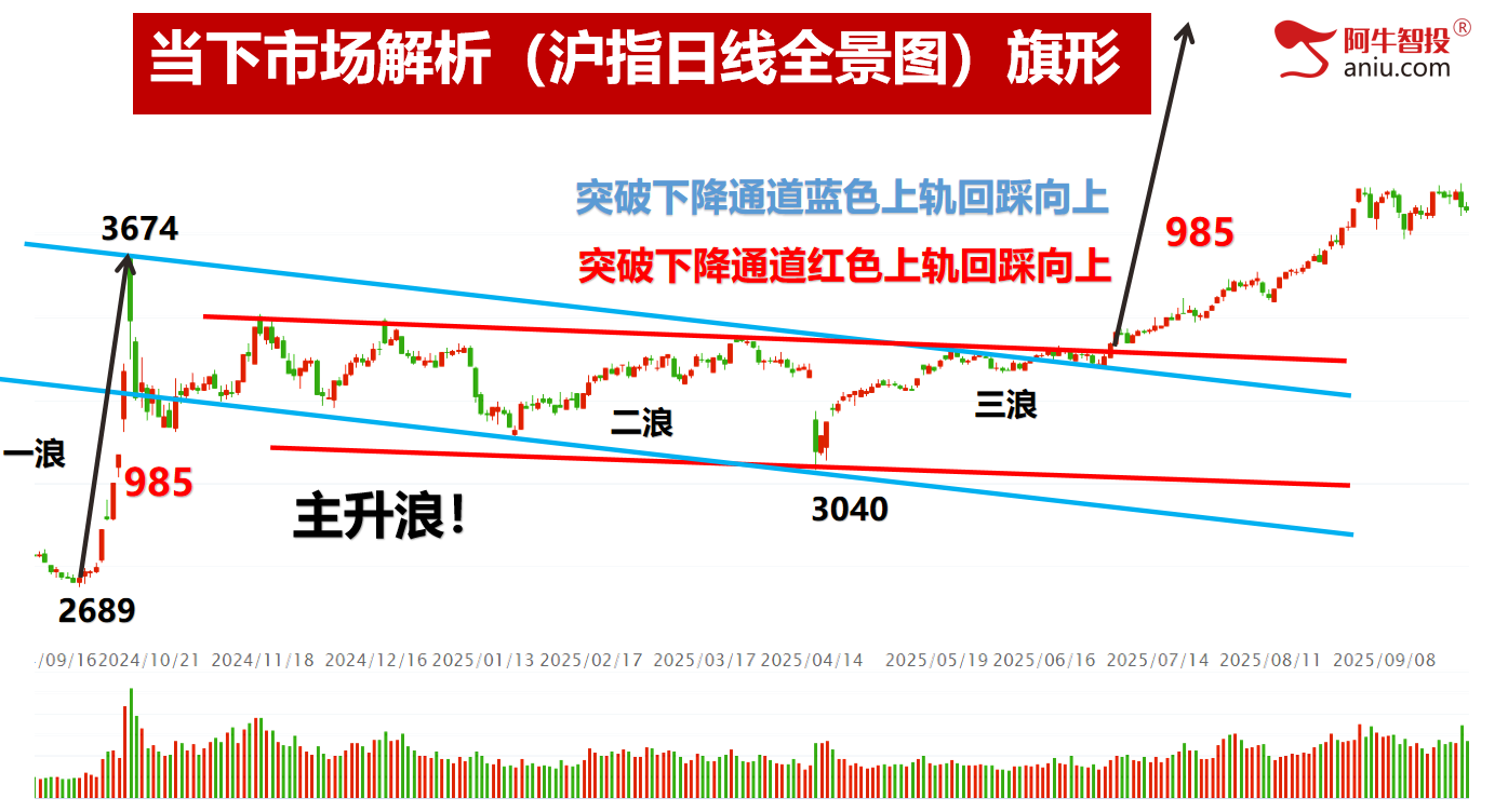9月22日下周一就是变盘点，是低吸还是加速？你要怎么应对？