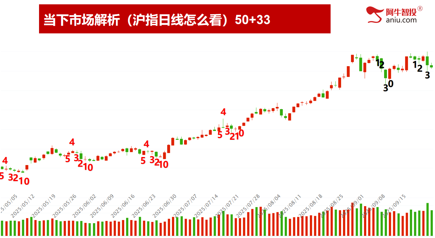9月22日下周一就是变盘点，是低吸还是加速？你要怎么应对？