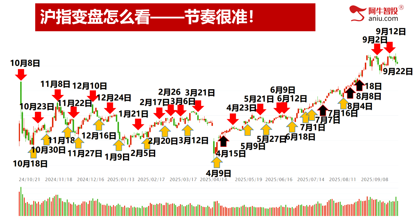 9月22日下周一就是变盘点，是低吸还是加速？你要怎么应对？