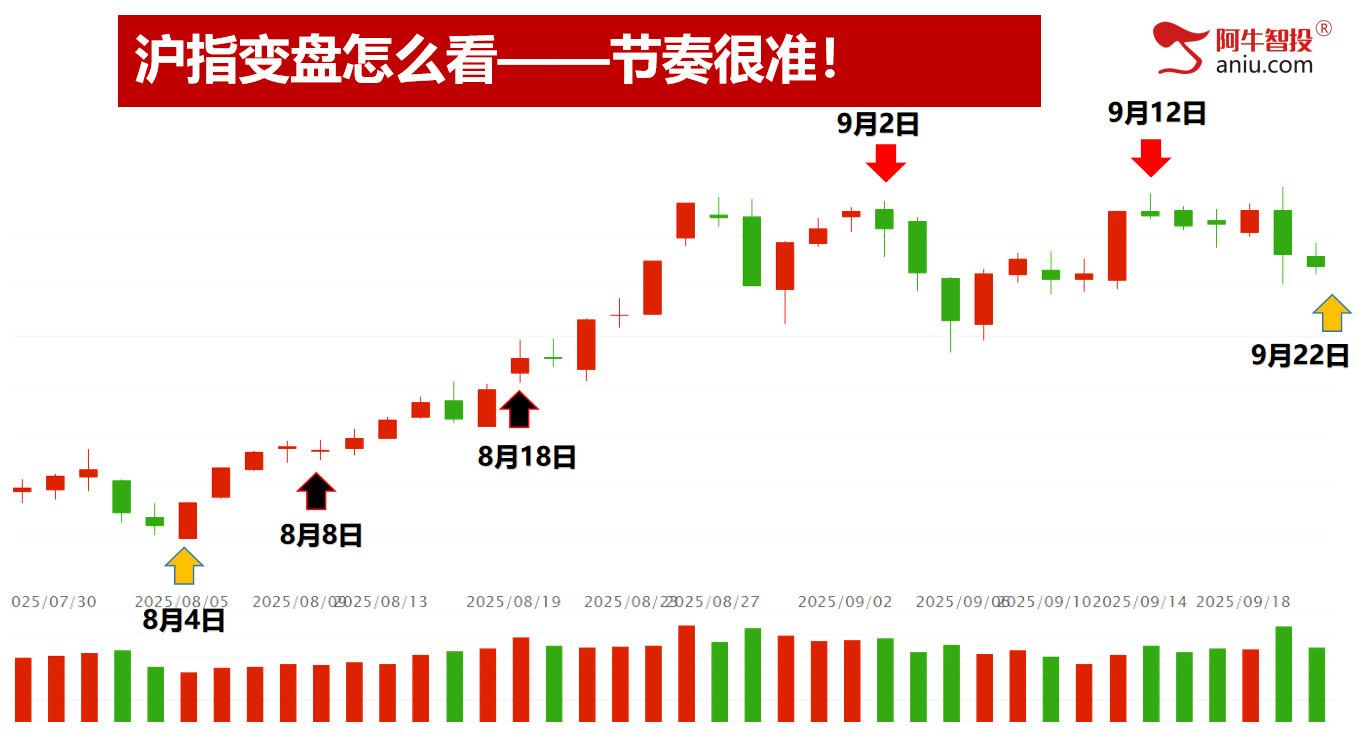 9月22日下周一就是变盘点，是低吸还是加速？你要怎么应对？