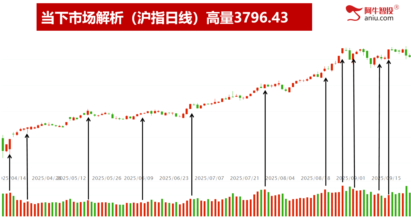 9月22日下周一就是变盘点，是低吸还是加速？你要怎么应对？