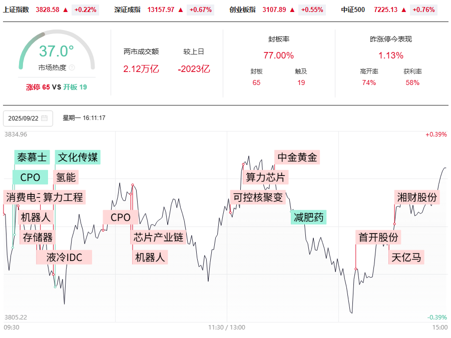变盘日缩量阳，明日如何确认？等待第六次神底的出现！