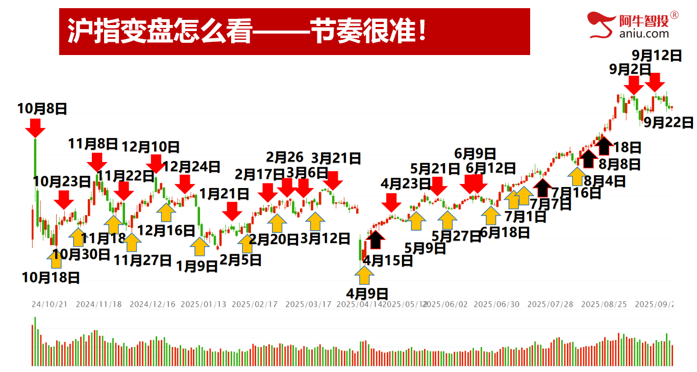 变盘日缩量阳，明日如何确认？等待第六次神底的出现！