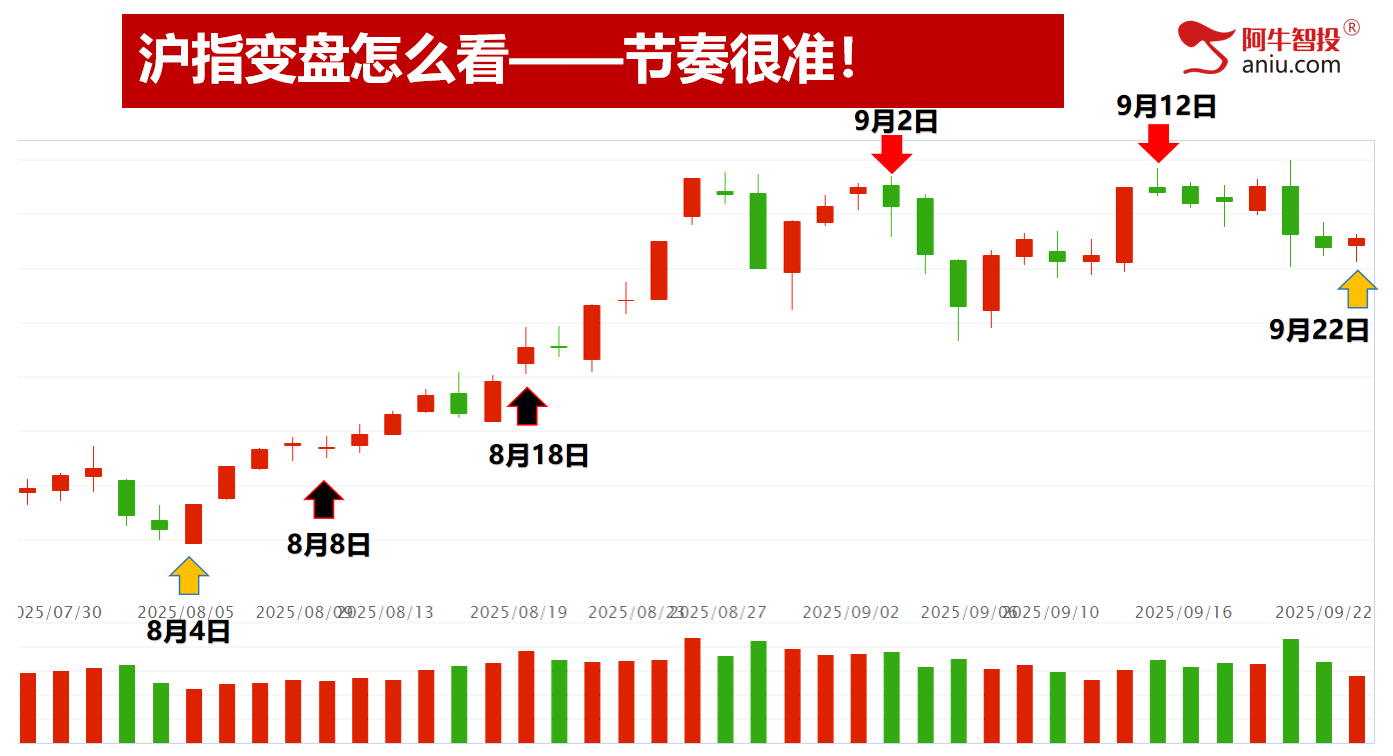 变盘日缩量阳，明日如何确认？等待第六次神底的出现！
