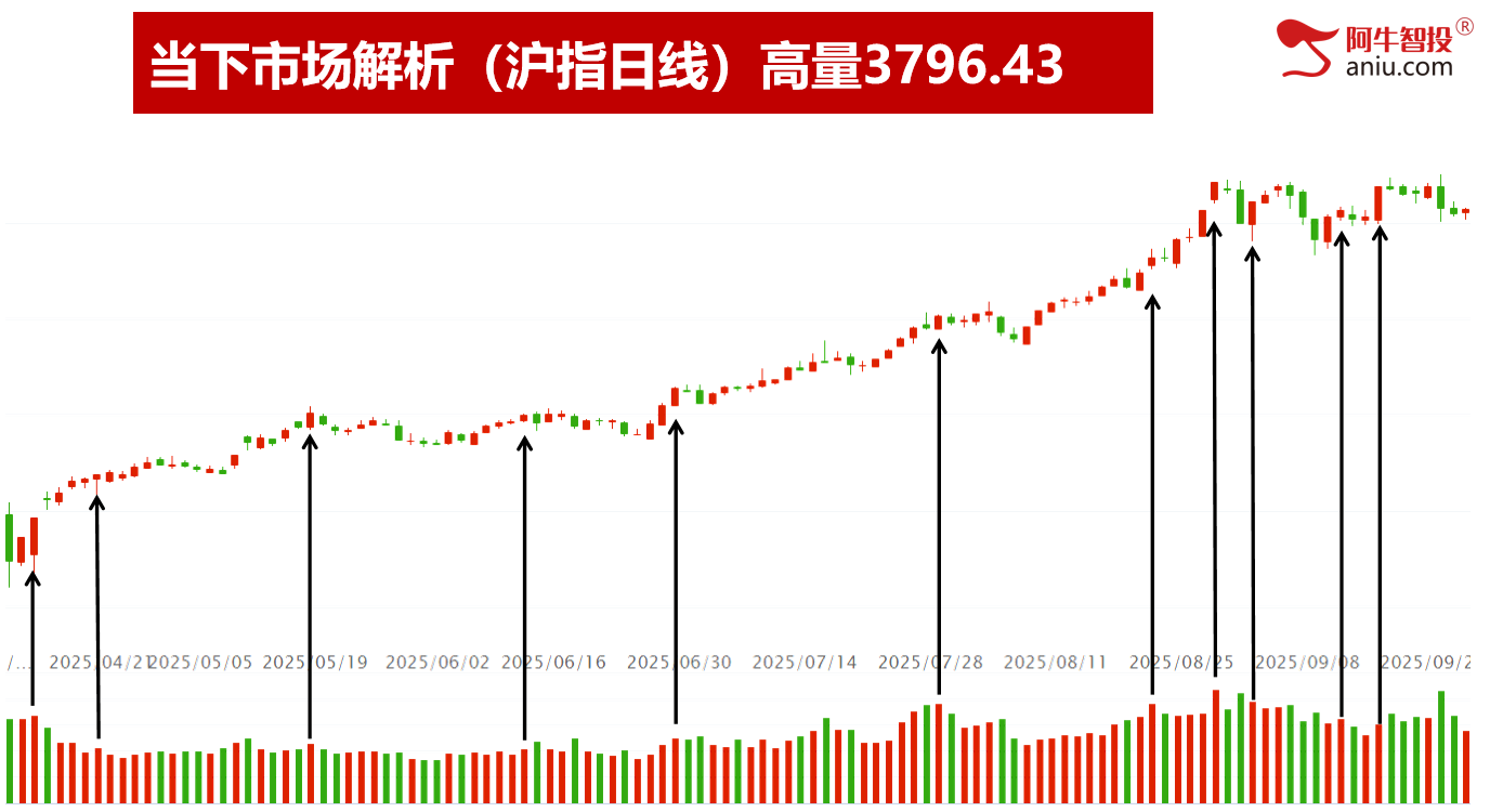 变盘日缩量阳，明日如何确认？等待第六次神底的出现！