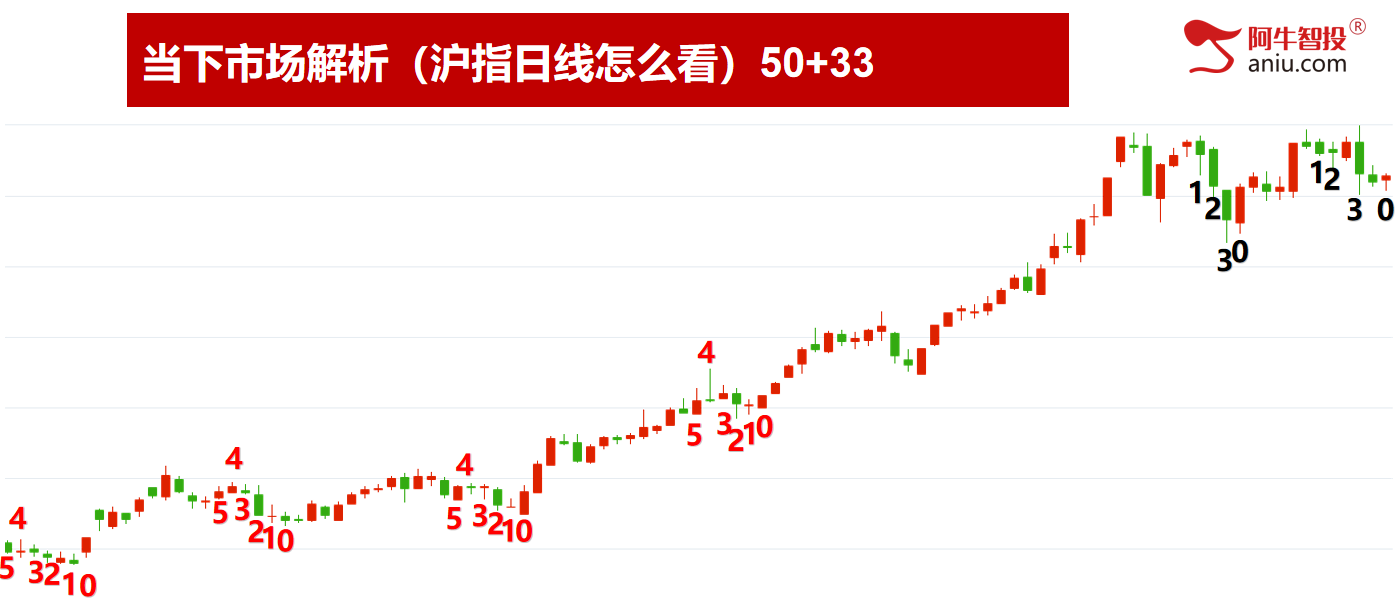 变盘日缩量阳，明日如何确认？等待第六次神底的出现！