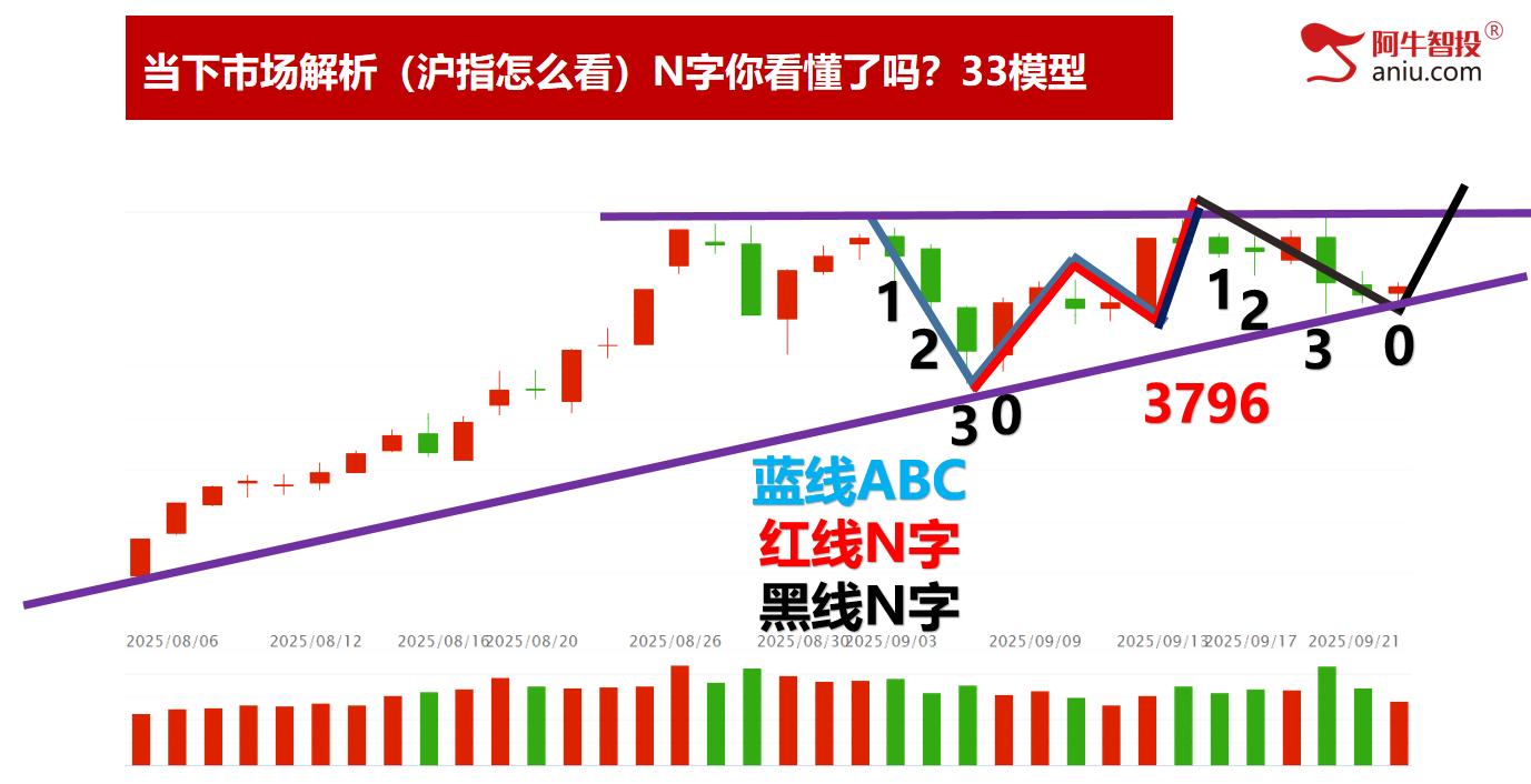 变盘日缩量阳，明日如何确认？等待第六次神底的出现！