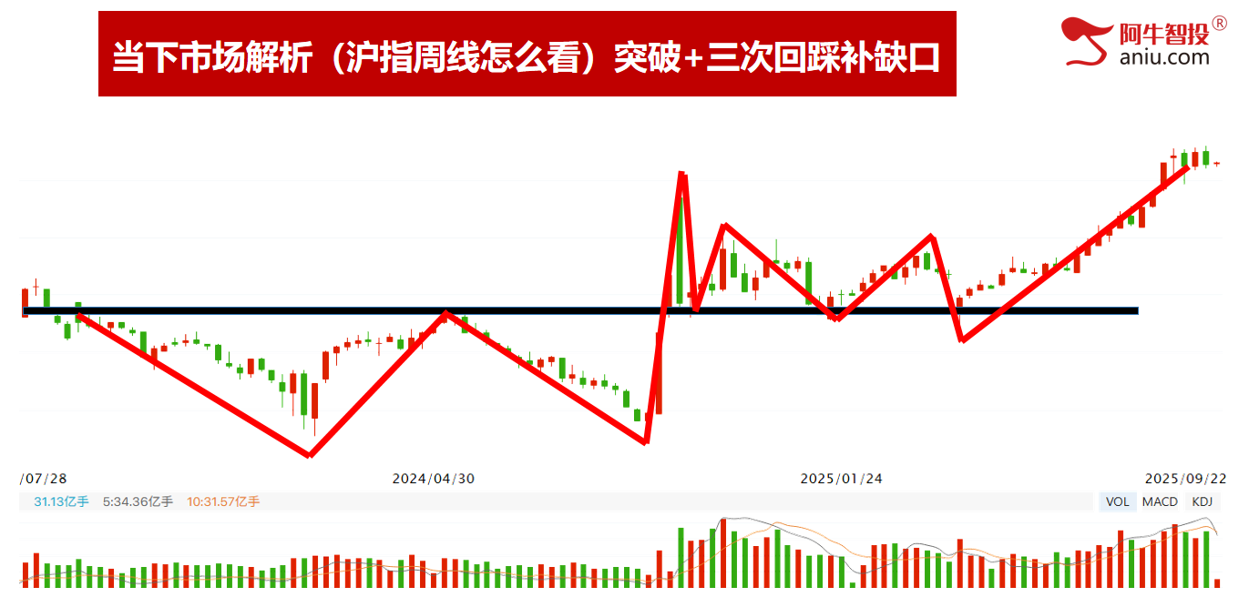 变盘日缩量阳，明日如何确认？等待第六次神底的出现！