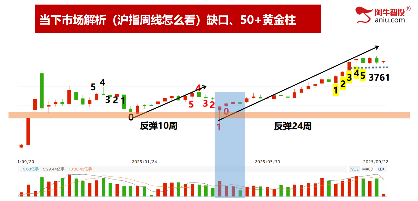变盘日缩量阳，明日如何确认？等待第六次神底的出现！