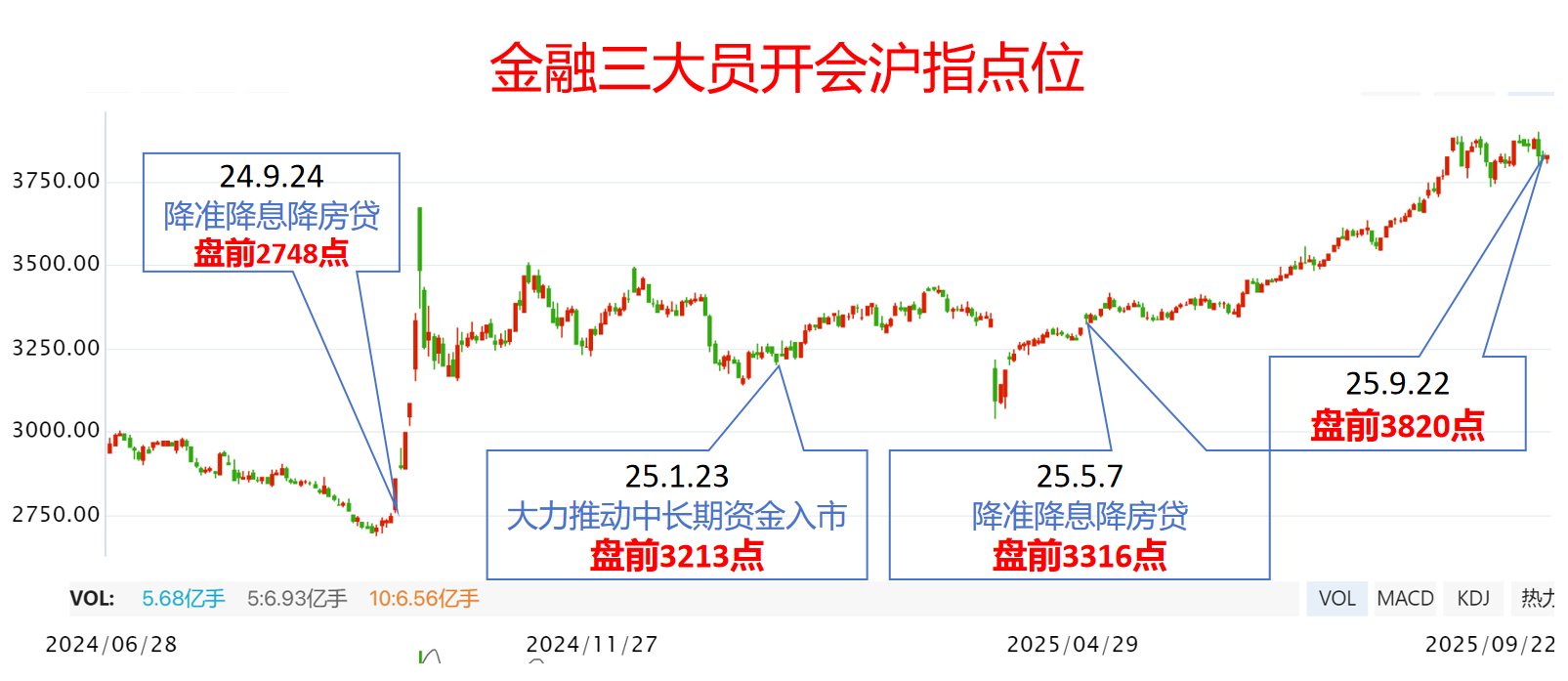 重要信号