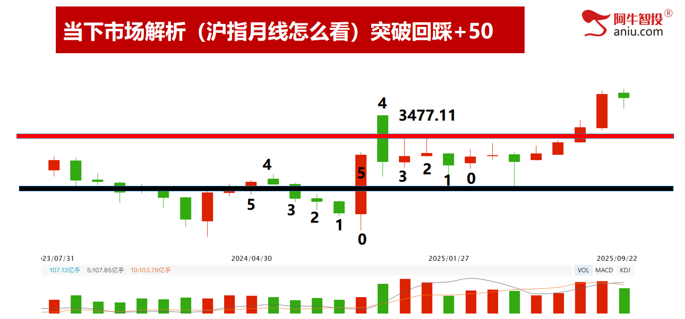 变盘日缩量阳，明日如何确认？等待第六次神底的出现！