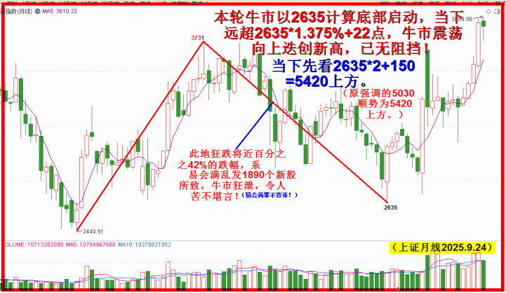本轮牛市重新计，起码看到5030上方处！！