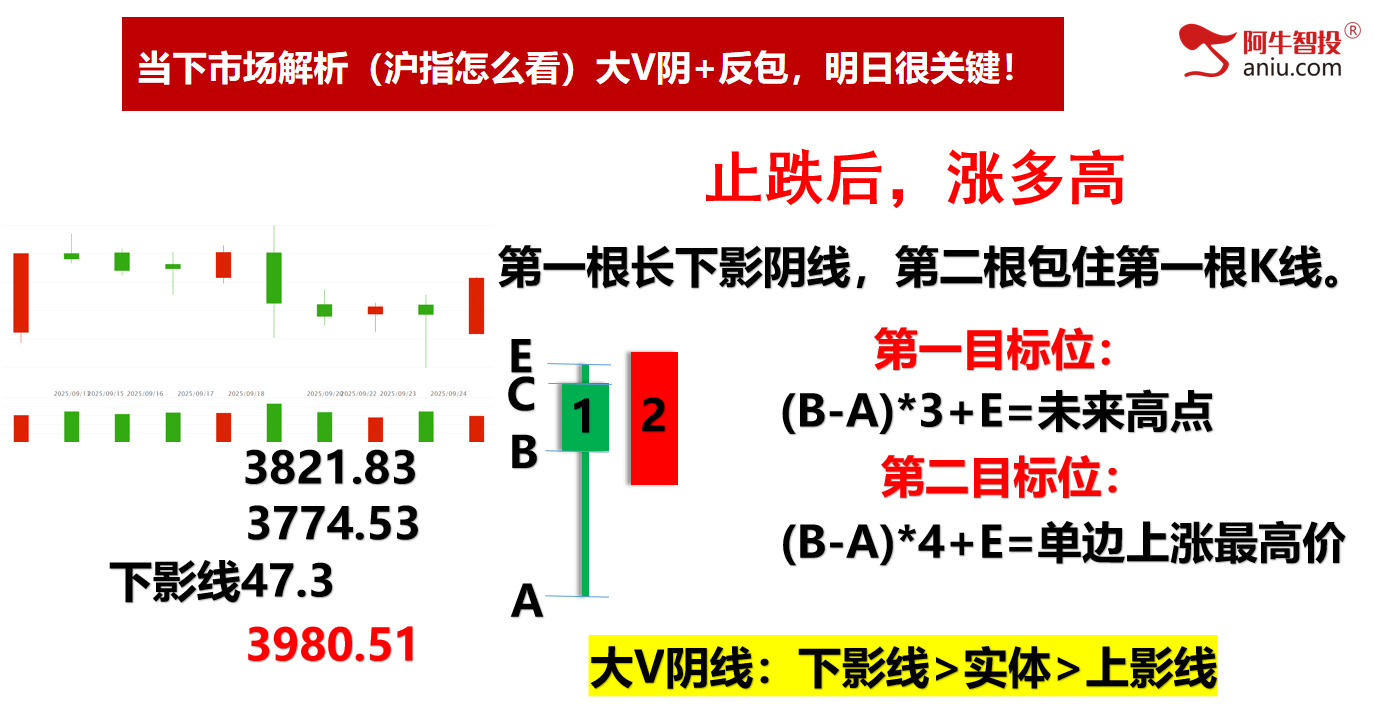 大V阴后如期反包，走波澜不惊还是波涛汹涌？这样计算未来高度！