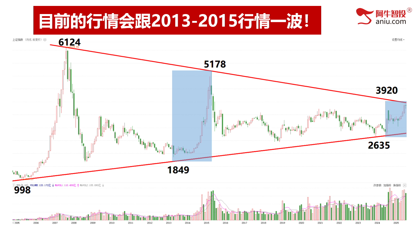 大V阴后如期反包，走波澜不惊还是波涛汹涌？这样计算未来高度！