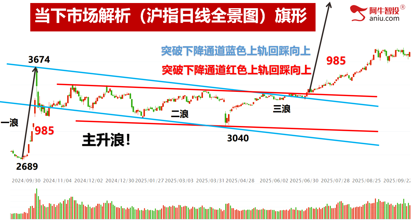 大V阴后如期反包，走波澜不惊还是波涛汹涌？这样计算未来高度！