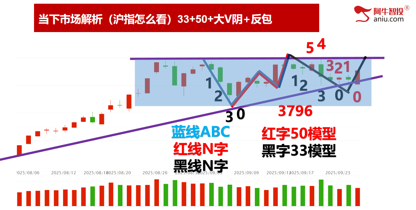 大V阴后如期反包，走波澜不惊还是波涛汹涌？这样计算未来高度！