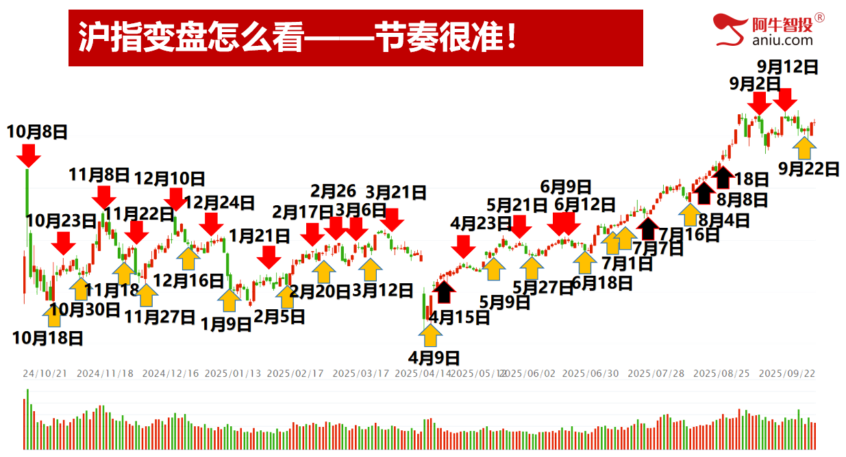 创业板指大涨，沪深背离，热点轮动节前你要怎么做？