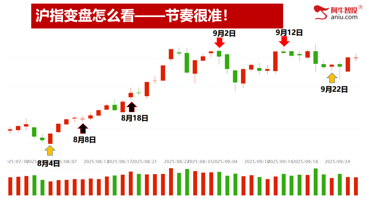创业板指大涨，沪深背离，热点轮动节前你要怎么做？