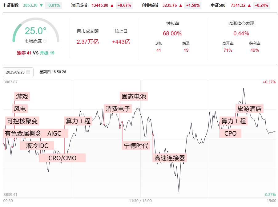 创业板指大涨，沪深背离，热点轮动节前你要怎么做？