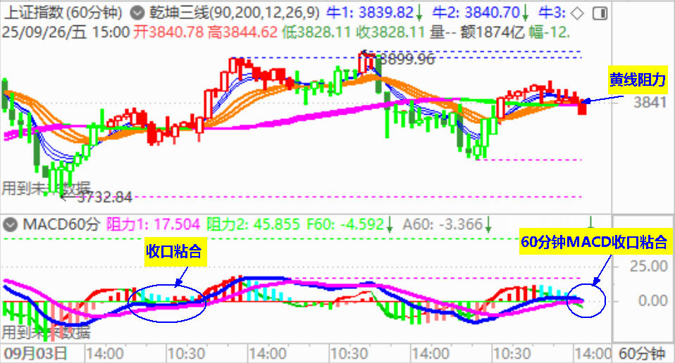 大盘收调整阴 关注60分钟MACD