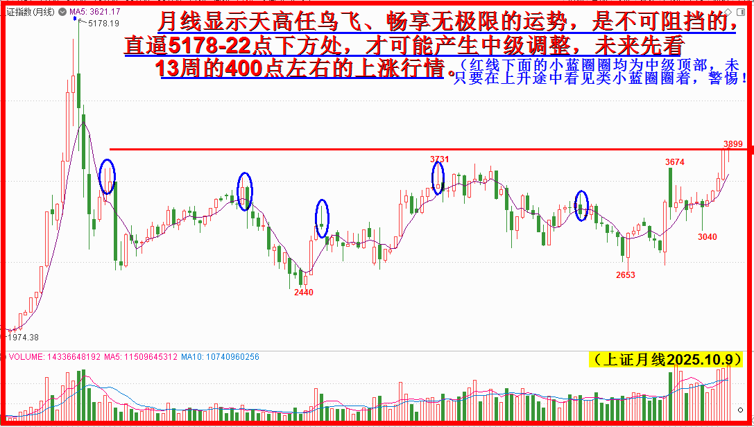 天高任鸟飞，400箱体依次向上翻！（月线图）