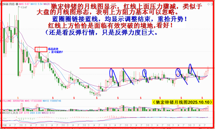 驰宏锌锗拉升，月线震荡向上空间巨大！