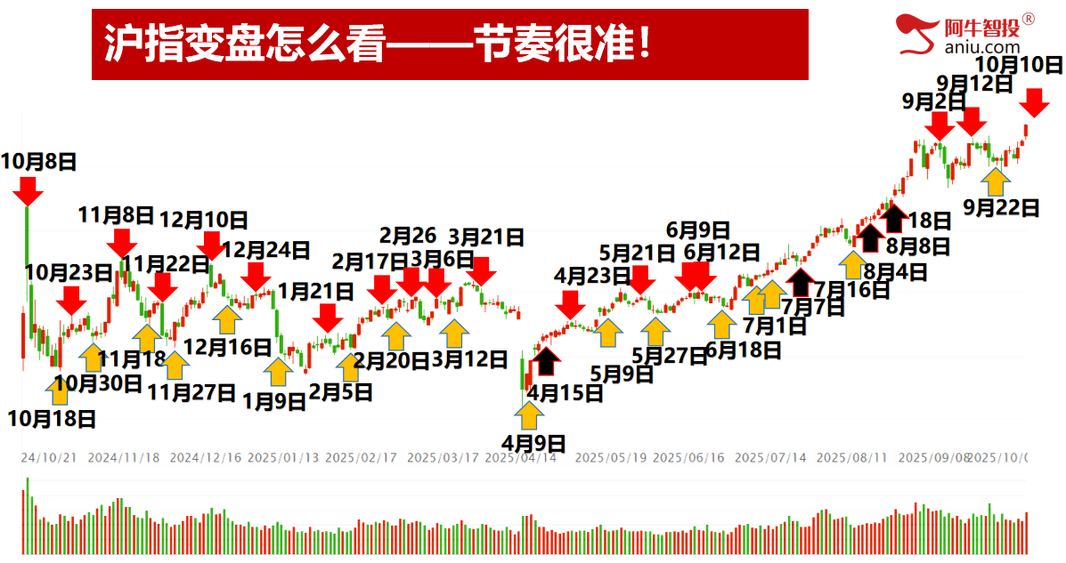十月开门红，三件大事件值得关注。明日就是变盘点，你要怎么做？