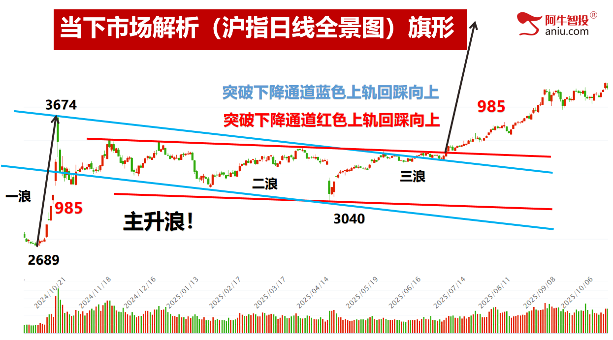 市场如期变盘，别急，中期趋势没走坏，下周就有短线进场点！