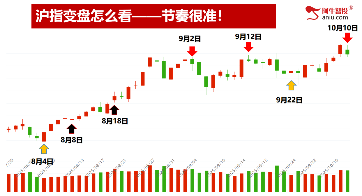 市场如期变盘，别急，中期趋势没走坏，下周就有短线进场点！
