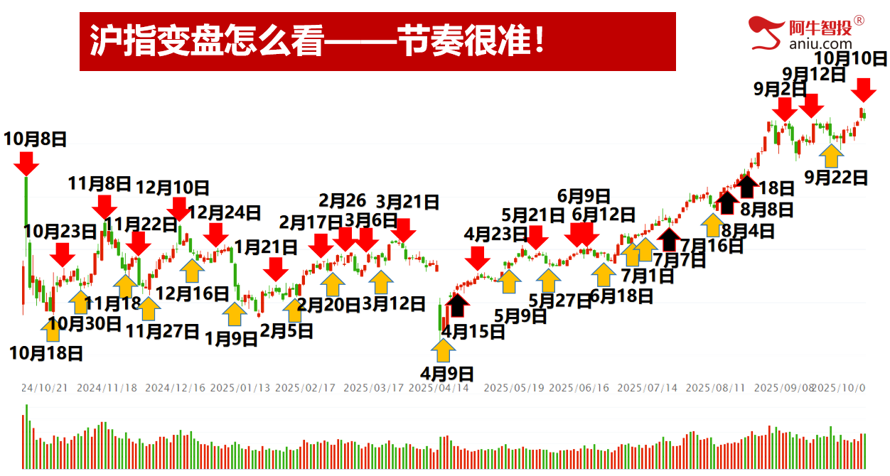 市场如期变盘，别急，中期趋势没走坏，下周就有短线进场点！