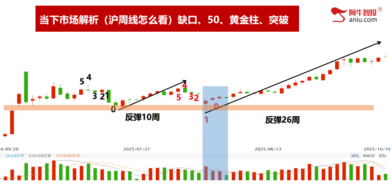 市场如期变盘，别急，中期趋势没走坏，下周就有短线进场点！
