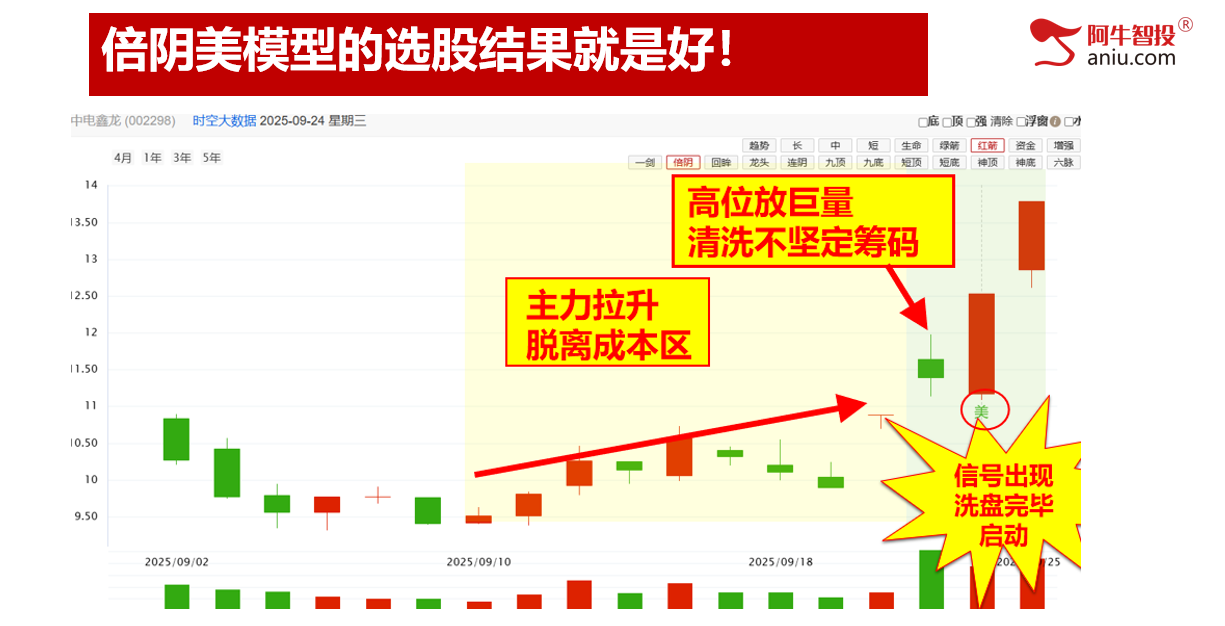 市场如期变盘，别急，中期趋势没走坏，下周就有短线进场点！